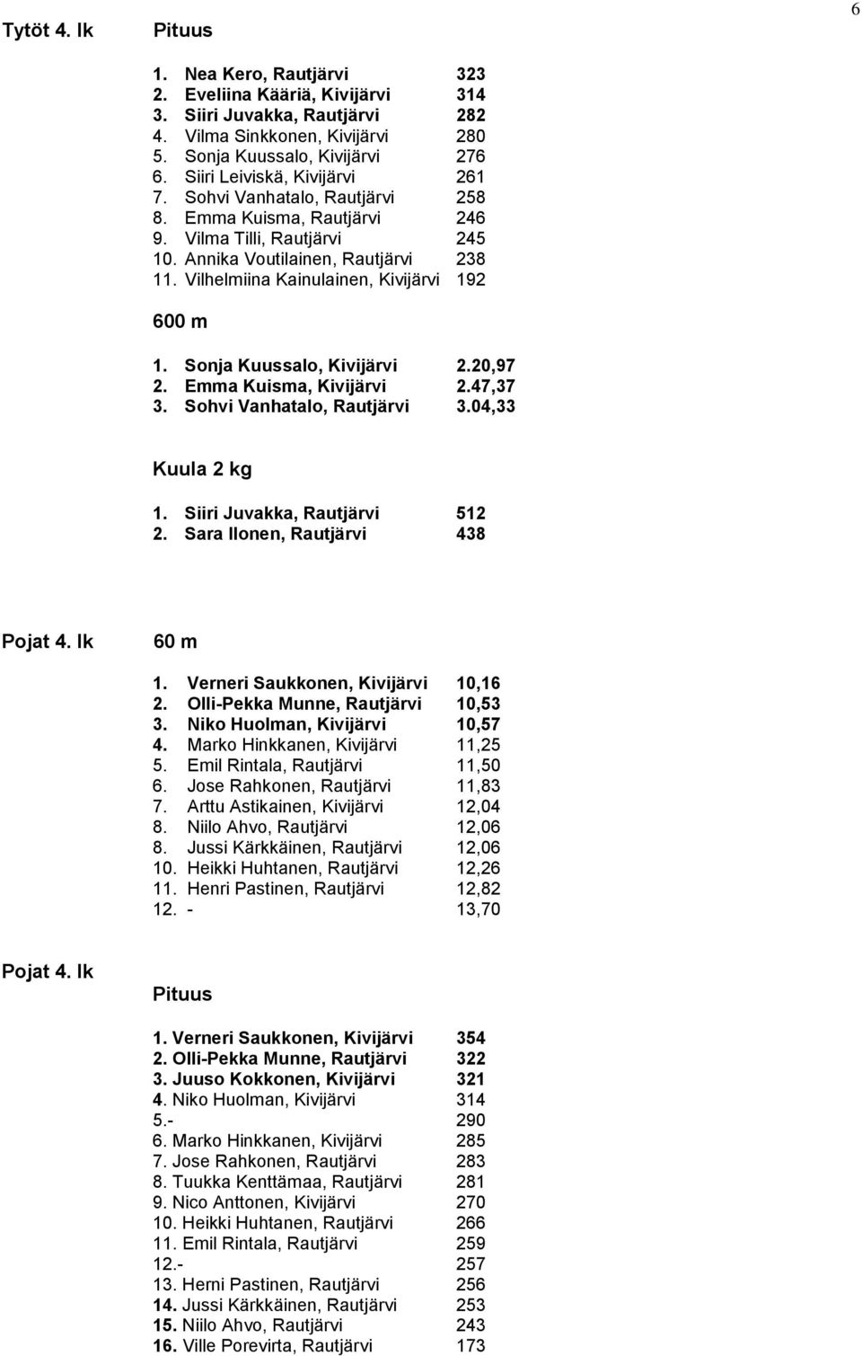 Vilhelmiina Kainulainen, Kivijärvi 192 1. Sonja Kuussalo, Kivijärvi 2.20,97 2. Emma Kuisma, Kivijärvi 2.47,37 3. Sohvi Vanhatalo, Rautjärvi 3.04,33 6 Kuula 2 kg 1. Siiri Juvakka, Rautjärvi 512 2.