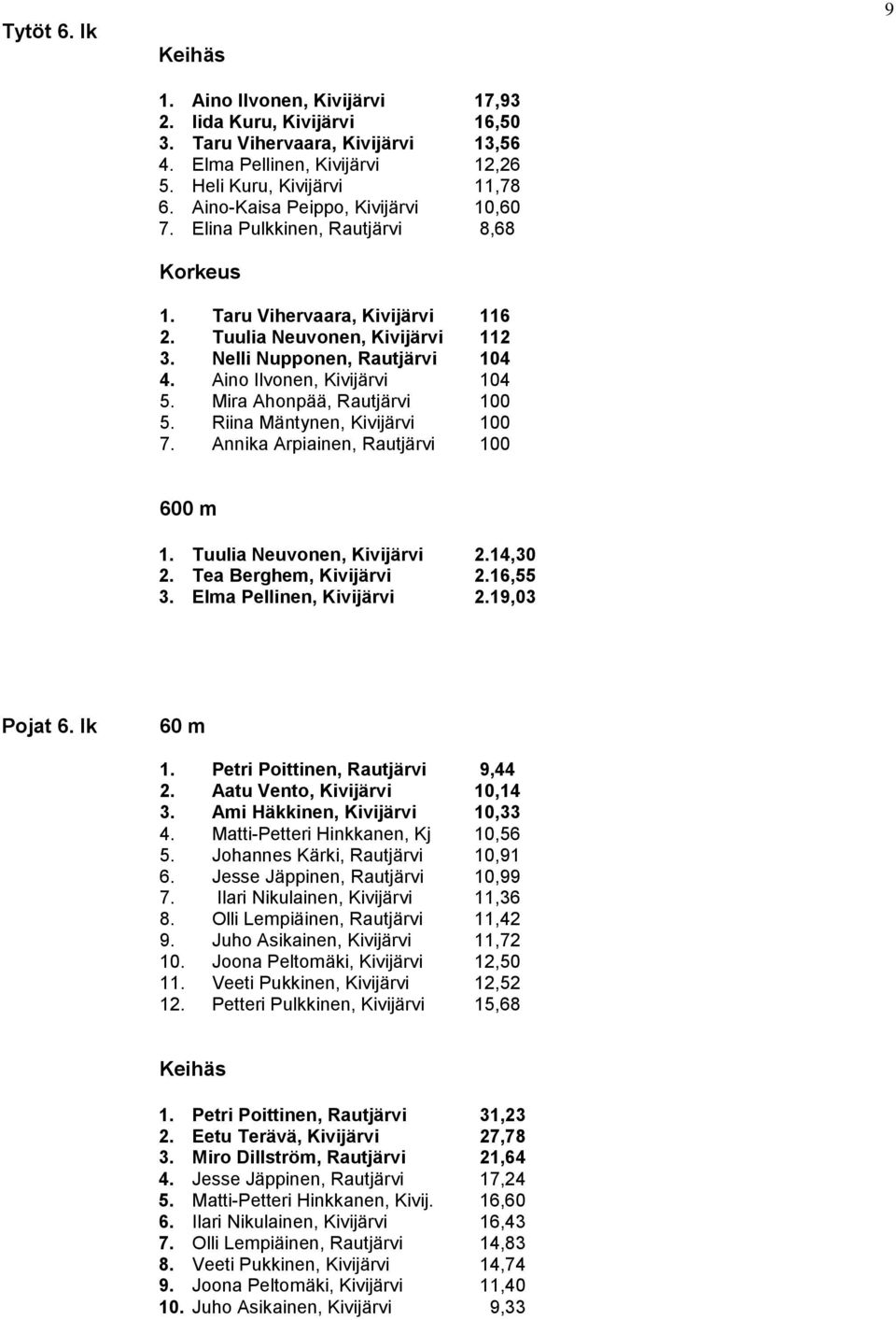 Aino Ilvonen, Kivijärvi 104 5. Mira Ahonpää, Rautjärvi 100 5. Riina Mäntynen, Kivijärvi 100 7. Annika Arpiainen, Rautjärvi 100 9 1. Tuulia Neuvonen, Kivijärvi 2.14,30 2. Tea Berghem, Kivijärvi 2.