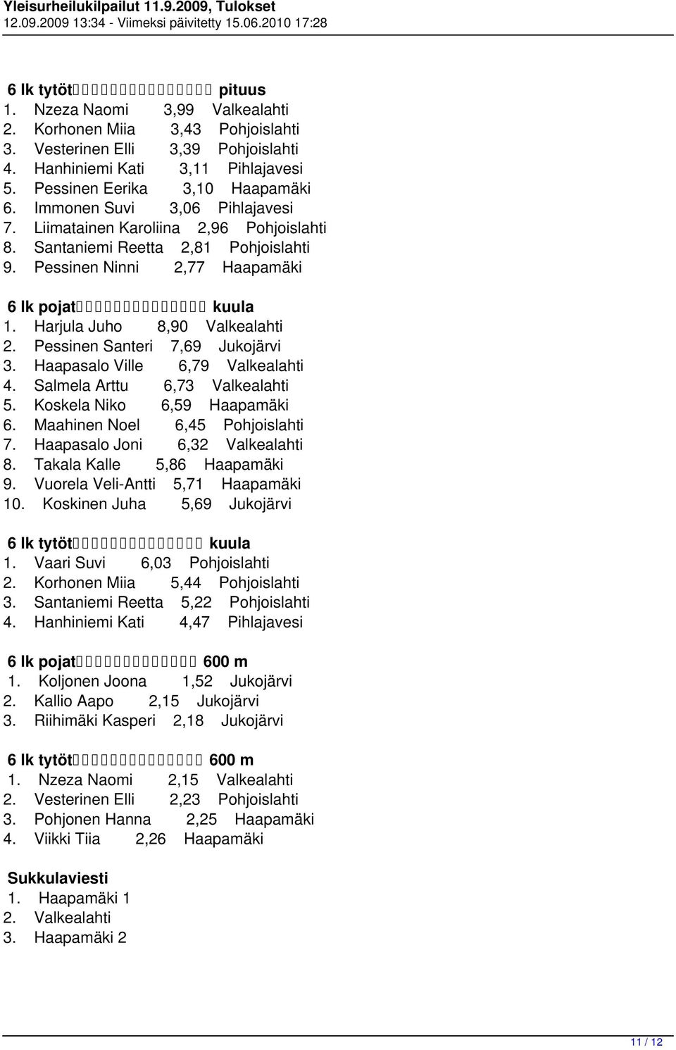 Pessinen Santeri 7,69 Jukojärvi 3. Haapasalo Ville 6,79 Valkealahti 4. Salmela Arttu 6,73 Valkealahti 5. Koskela Niko 6,59 Haapamäki 6. Maahinen Noel 6,45 Pohjoislahti 7.