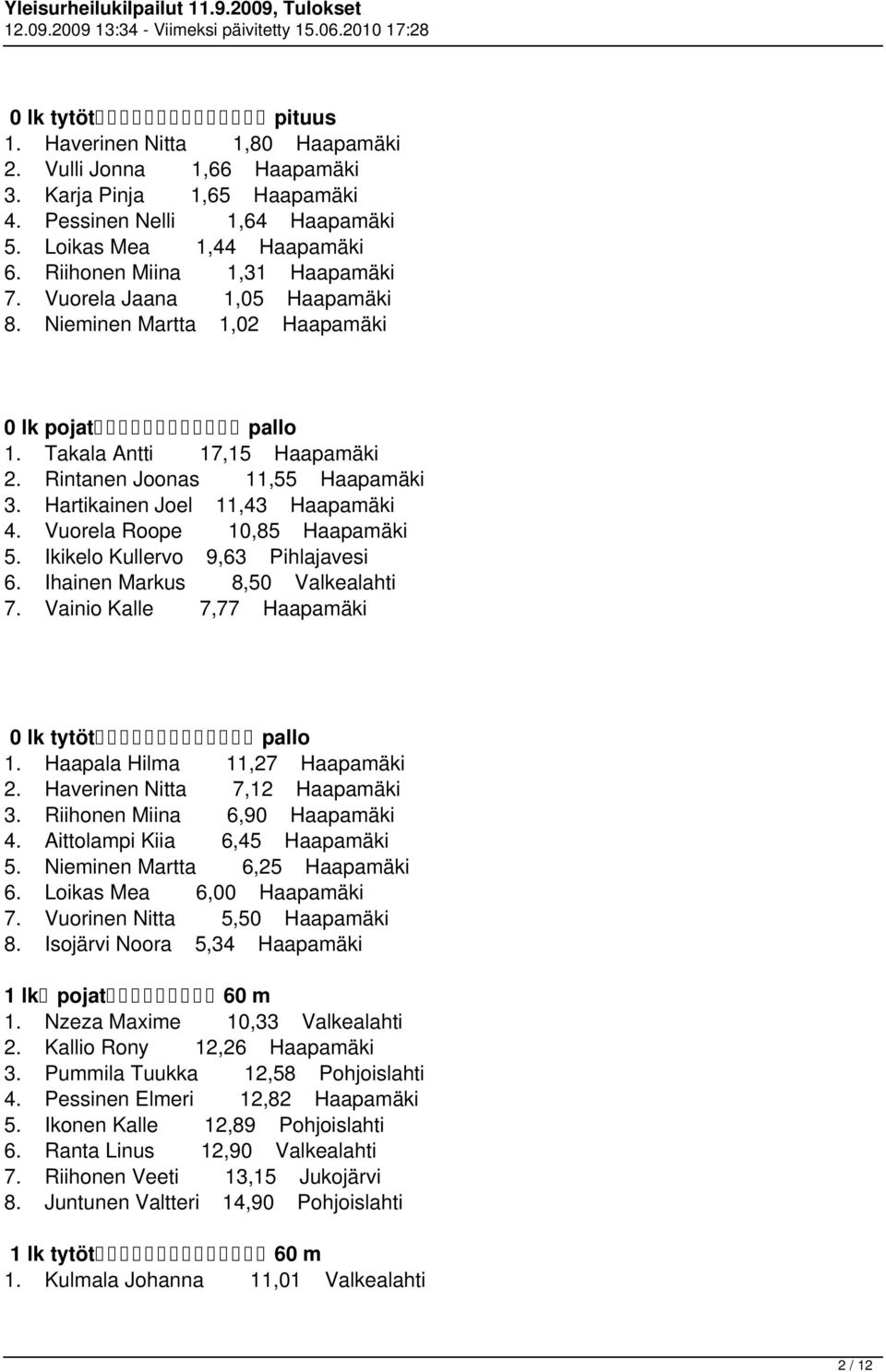 Hartikainen Joel 11,43 Haapamäki 4. Vuorela Roope 10,85 Haapamäki 5. Ikikelo Kullervo 9,63 Pihlajavesi 6. Ihainen Markus 8,50 Valkealahti 7. Vainio Kalle 7,77 Haapamäki 0 lk tytöt pallo 1.