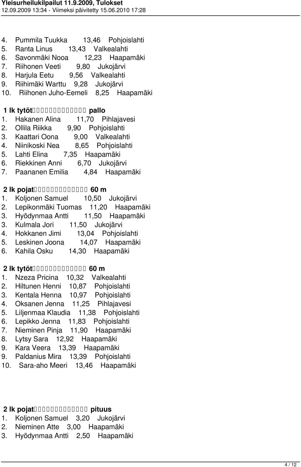 Niinikoski Nea 8,65 Pohjoislahti 5. Lahti Elina 7,35 Haapamäki 6. Riekkinen Anni 6,70 Jukojärvi 7. Paananen Emilia 4,84 Haapamäki 2 lk pojat 60 m 1. Koljonen Samuel 10,50 Jukojärvi 2.