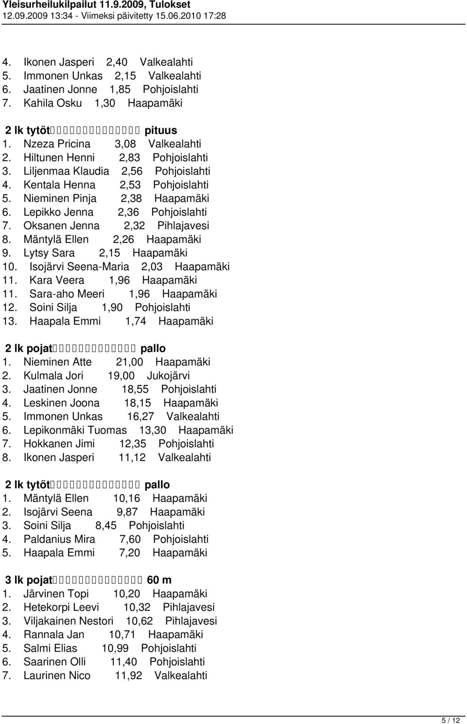 Oksanen Jenna 2,32 Pihlajavesi 8. Mäntylä Ellen 2,26 Haapamäki 9. Lytsy Sara 2,15 Haapamäki 10. Isojärvi Seena-Maria 2,03 Haapamäki 11. Kara Veera 1,96 Haapamäki 11. Sara-aho Meeri 1,96 Haapamäki 12.