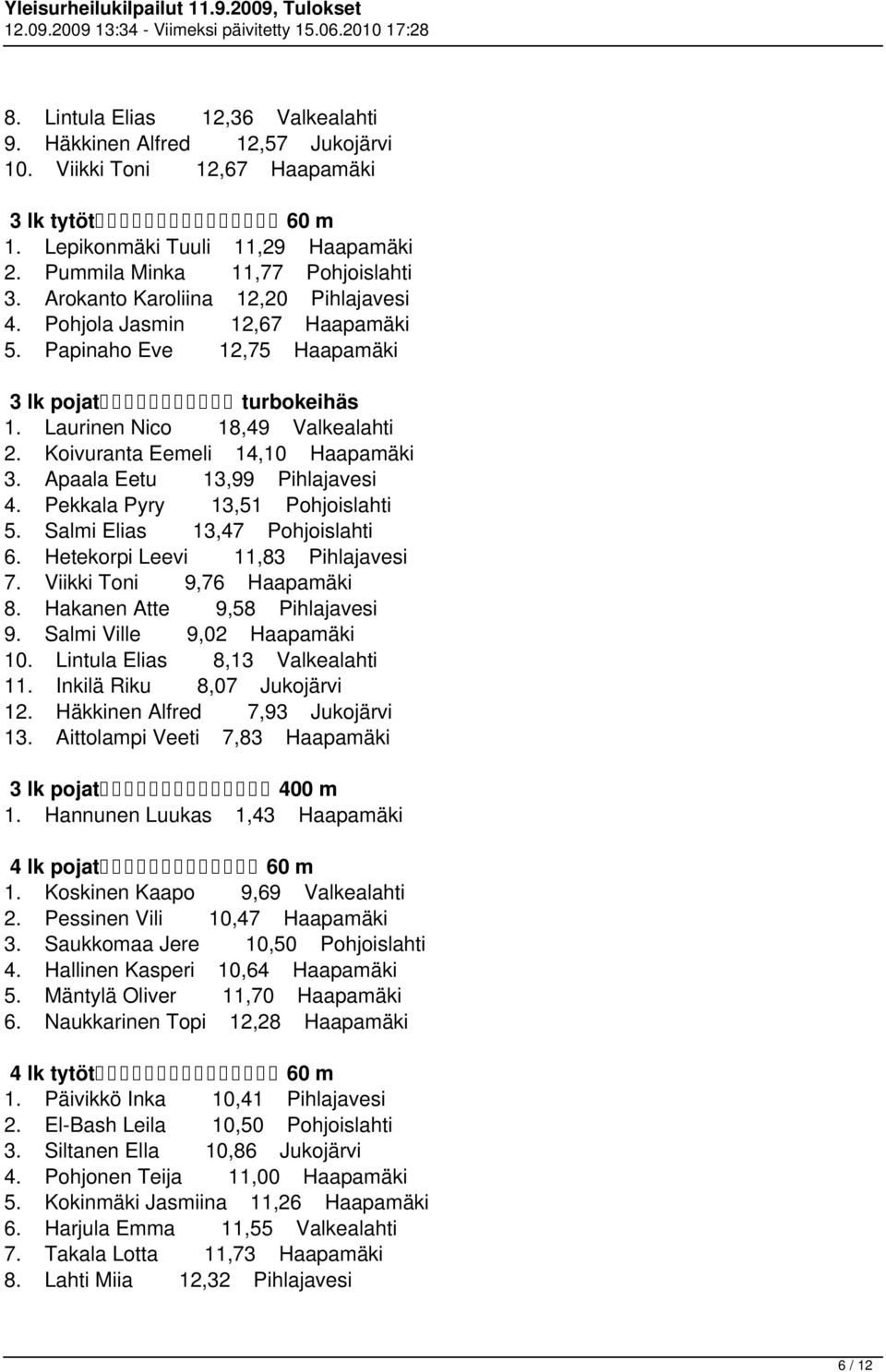 Apaala Eetu 13,99 Pihlajavesi 4. Pekkala Pyry 13,51 Pohjoislahti 5. Salmi Elias 13,47 Pohjoislahti 6. Hetekorpi Leevi 11,83 Pihlajavesi 7. Viikki Toni 9,76 Haapamäki 8.