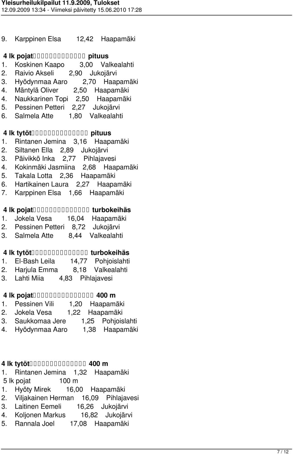 Päivikkö Inka 2,77 Pihlajavesi 4. Kokinmäki Jasmiina 2,68 Haapamäki 5. Takala Lotta 2,36 Haapamäki 6. Hartikainen Laura 2,27 Haapamäki 7. Karppinen Elsa 1,66 Haapamäki 4 lk pojat turbokeihäs 1.