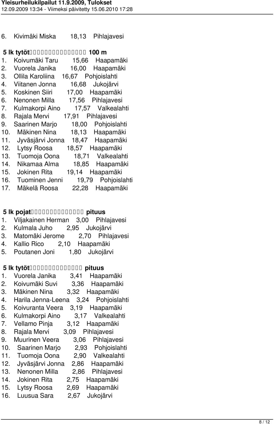 Mäkinen Nina 18,13 Haapamäki 11. Jyväsjärvi Jonna 18,47 Haapamäki 12. Lytsy Roosa 18,57 Haapamäki 13. Tuomoja Oona 18,71 Valkealahti 14. Nikamaa Alma 18,85 Haapamäki 15.