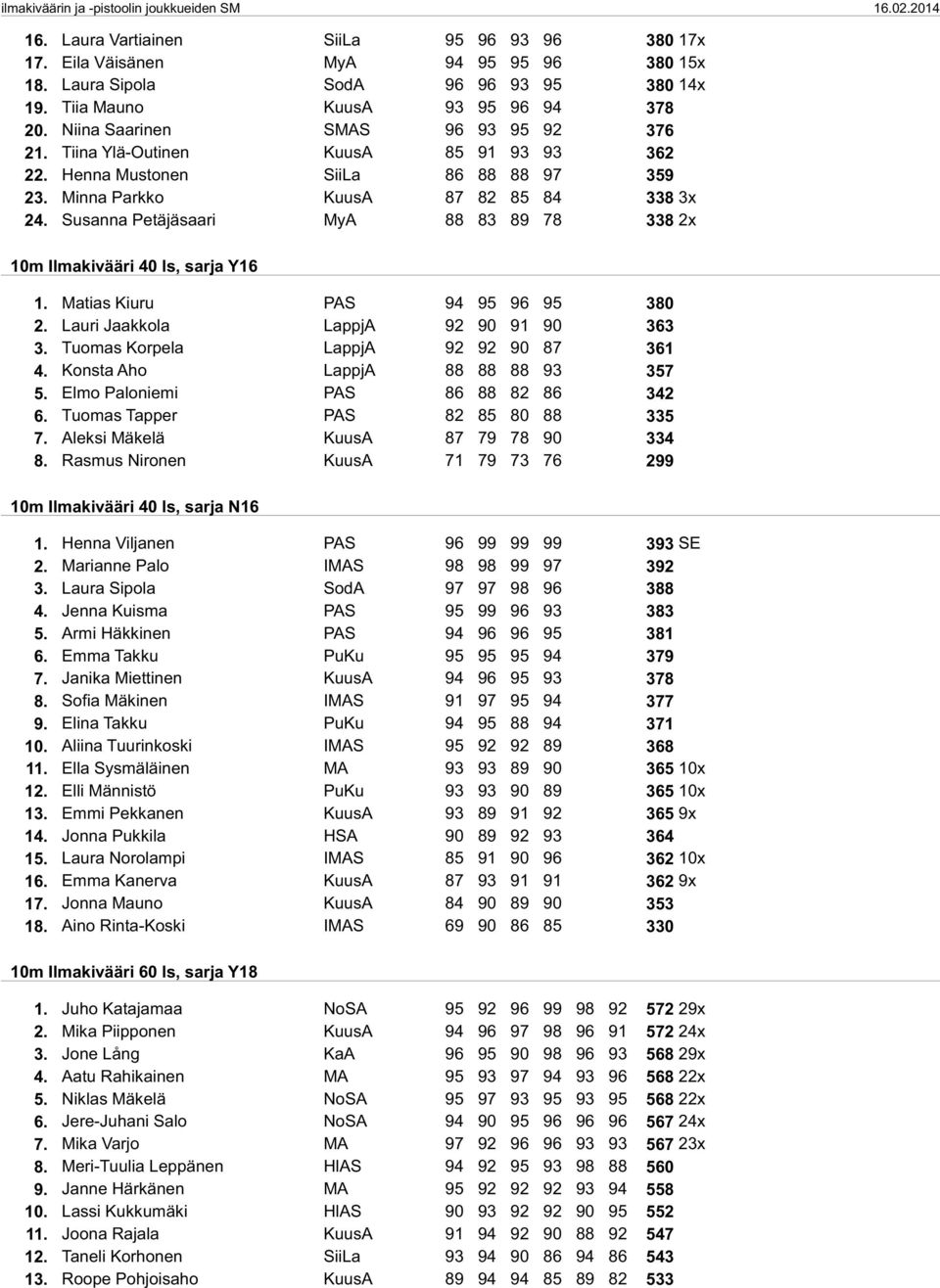 Susanna Petäjäsaari MyA 88 83 89 78 338 2x 10m Ilmakivääri 40 ls, sarja Y16 1. Matias Kiuru PAS 94 95 96 95 380 2. Lauri Jaakkola LappjA 92 90 91 90 363 3. Tuomas Korpela LappjA 92 92 90 87 361 4.