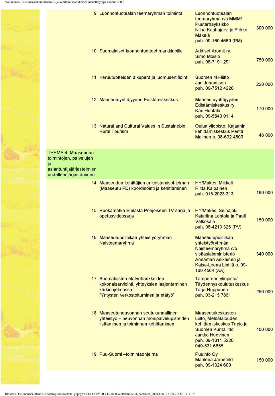 09-7512 4220 12 Maaseutuyrittäjyyden Edistämiskeskus Maaseutuyrittäjyyden Edistämiskeskus ry. Kari Huhtala puh.