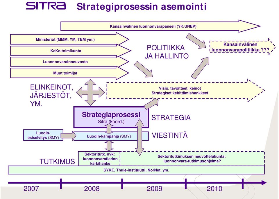 Luodinesiselvitys (SMY) Strategiaprosessi Sitra (koord.