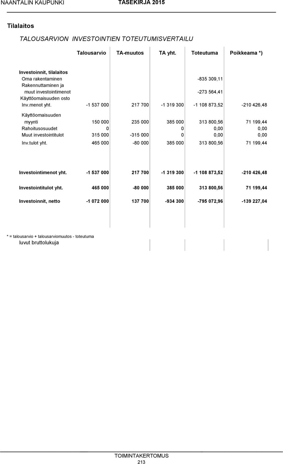 -1 537 000 217 700-1 319 300-1 108 873,52-210 426,48 Käyttöomaisuuden myynti 150 000 235 000 385 000 313 800,56 71 199,44 Rahoitusosuudet 0 0 0,00 0,00 Muut investointitulot 315 000-315 000 0 0,00