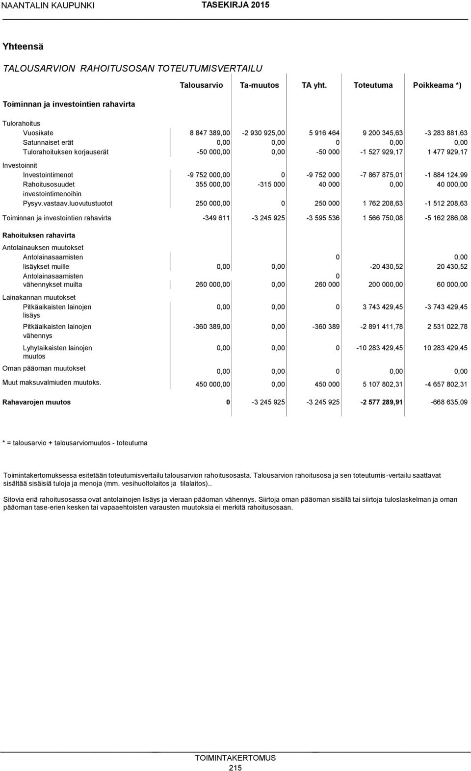 527 929,17 1 477 929,17 Investoinnit Investointimenot -9 752 000,00 0-9 752 000-7 867 875,01-1 884 124,99 Rahoitusosuudet 355 000,00-315 000 40 000 0,00 40 000,00 investointimenoihin Pysyv.vastaav.