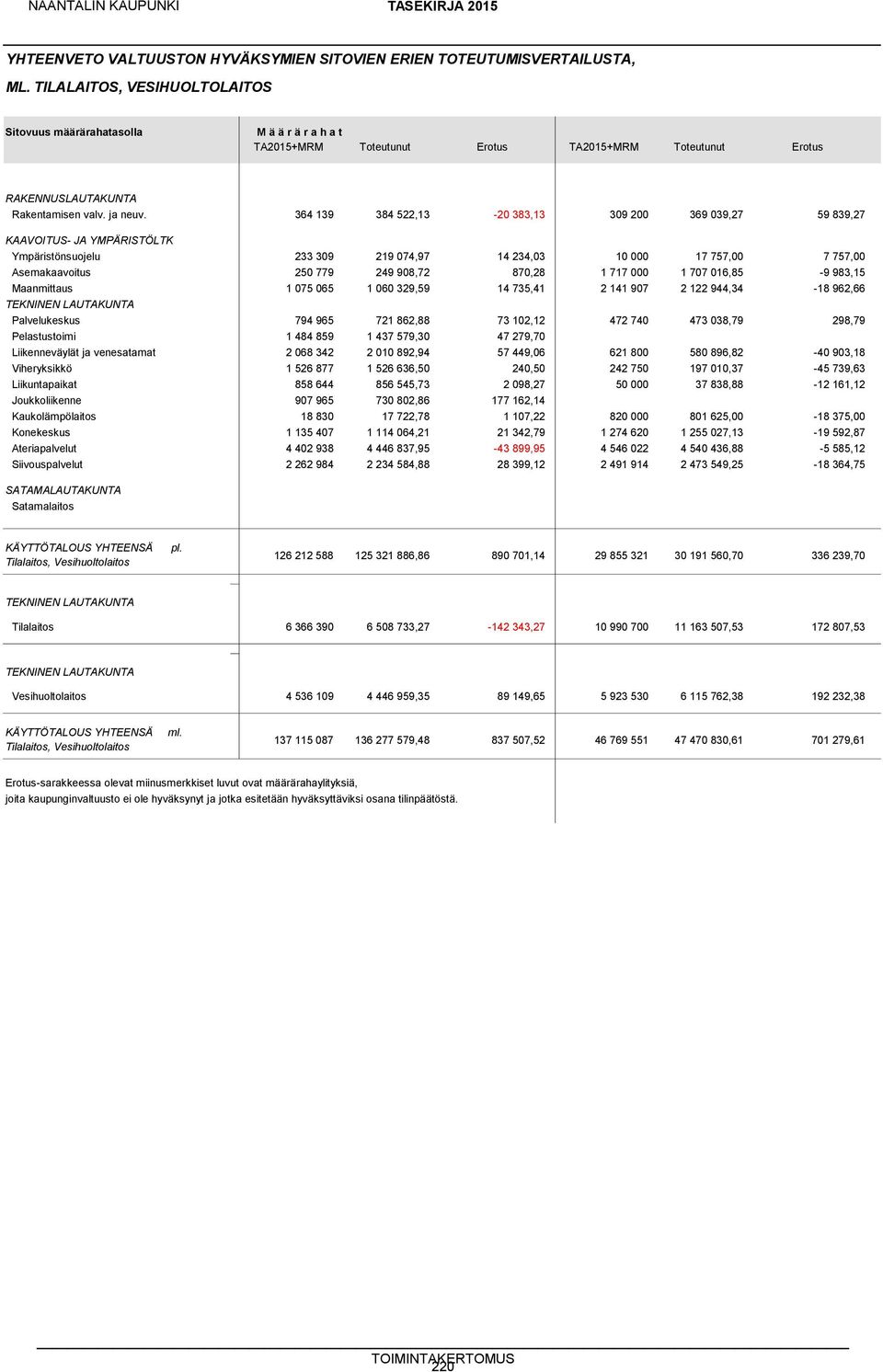 364 139 384 522,13-20 383,13 309 200 369 039,27 59 839,27 KAAVOITUS- JA YMPÄRISTÖLTK Ympäristönsuojelu 233 309 219 074,97 14 234,03 10 000 17 757,00 7 757,00 Asemakaavoitus 250 779 249 908,72 870,28