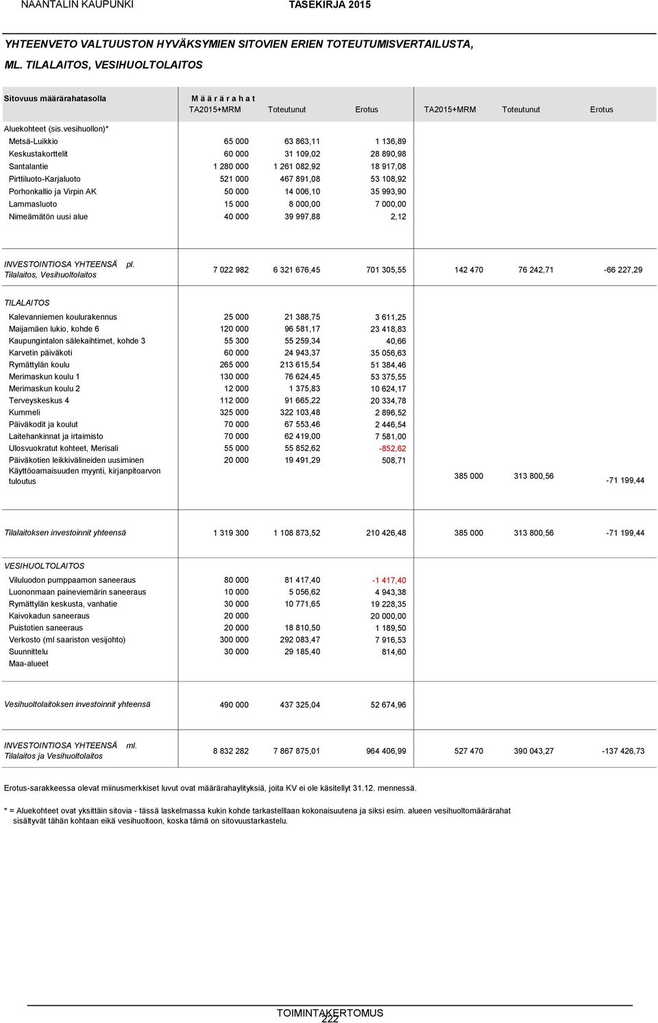 vesihuollon)* Metsä-Luikkio 65 000 63 863,11 1 136,89 Keskustakorttelit 60 000 31 109,02 28 890,98 Santalantie 1 280 000 1 261 082,92 18 917,08 Pirttiluoto-Karjaluoto 521 000 467 891,08 53 108,92