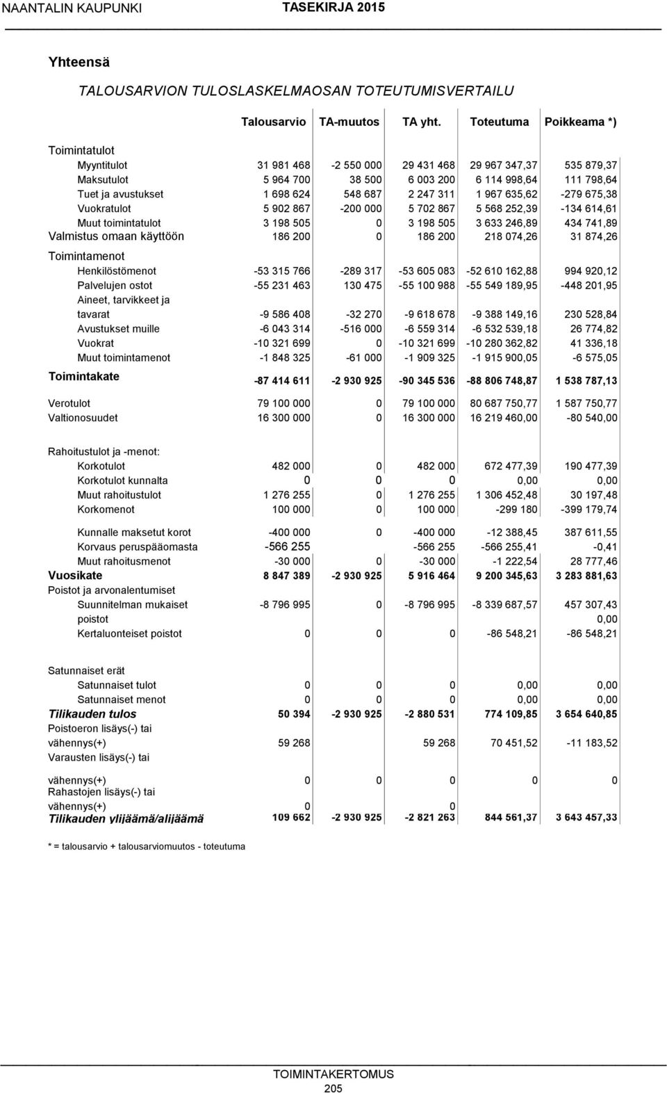548 687 2 247 311 1 967 635,62-279 675,38 Vuokratulot 5 902 867-200 000 5 702 867 5 568 252,39-134 614,61 Muut toimintatulot 3 198 505 0 3 198 505 3 633 246,89 434 741,89 Valmistus omaan käyttöön 186