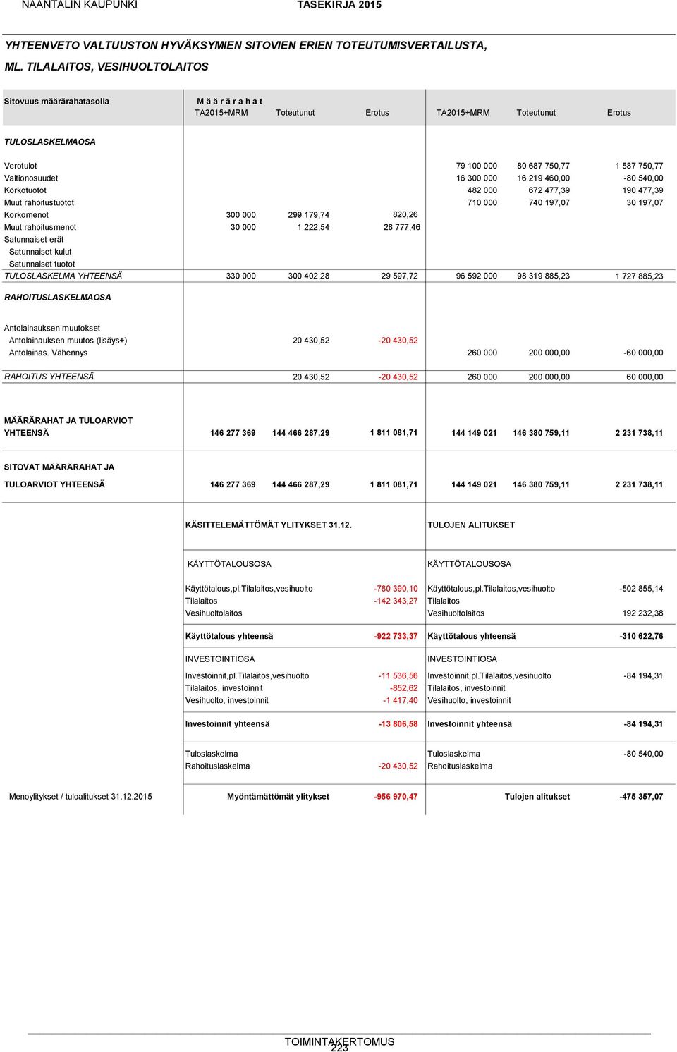 Valtionosuudet 16 300 000 16 219 460,00-80 540,00 Korkotuotot 482 000 672 477,39 190 477,39 Muut rahoitustuotot 710 000 740 197,07 30 197,07 Korkomenot 300 000 299 179,74 820,26 Muut rahoitusmenot 30