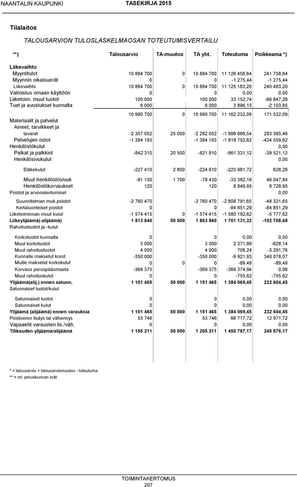 Valmistus omaan käyttöön 0 0 0,00 0,00 Liiketoim.