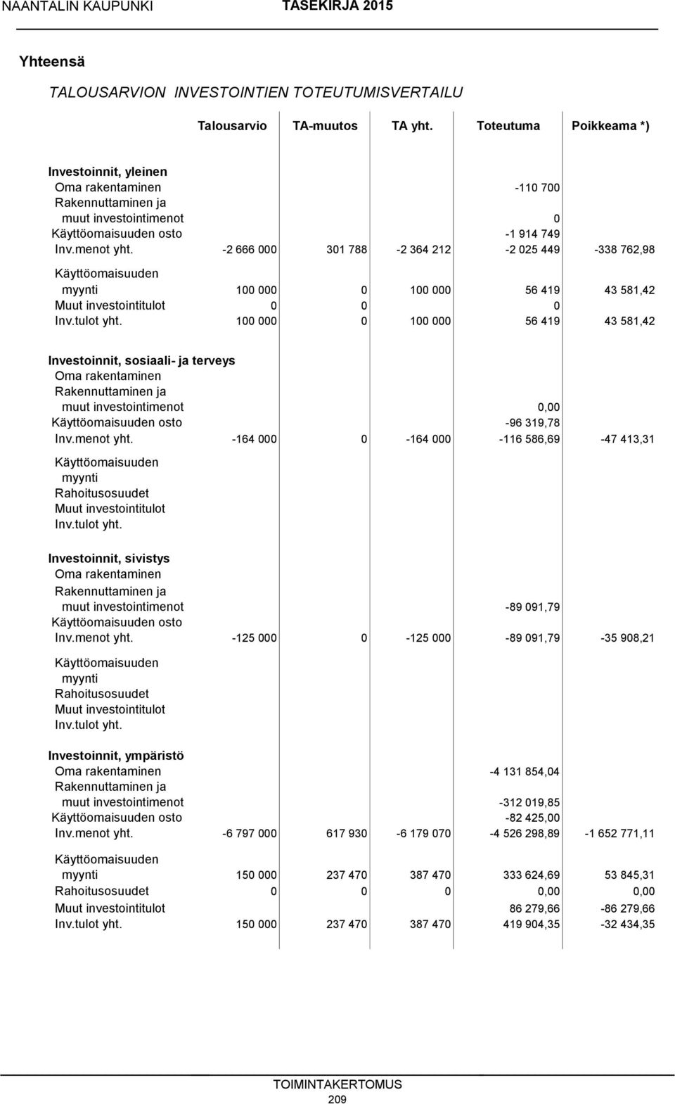 -2 666 000 301 788-2 364 212-2 025 449-338 762,98 Käyttöomaisuuden myynti 100 000 0 100 000 56 419 43 581,42 Muut investointitulot 0 0 0 Inv.tulot yht.