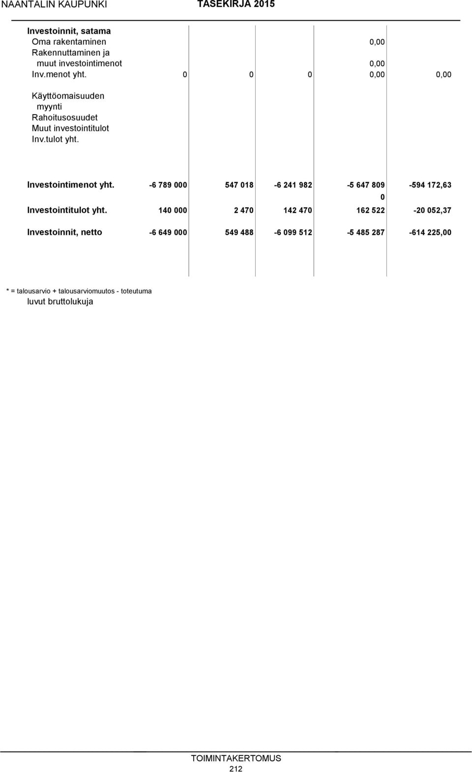 -6 789 000 547 018-6 241 982-5 647 809-594 172,63 0 Investointitulot yht.