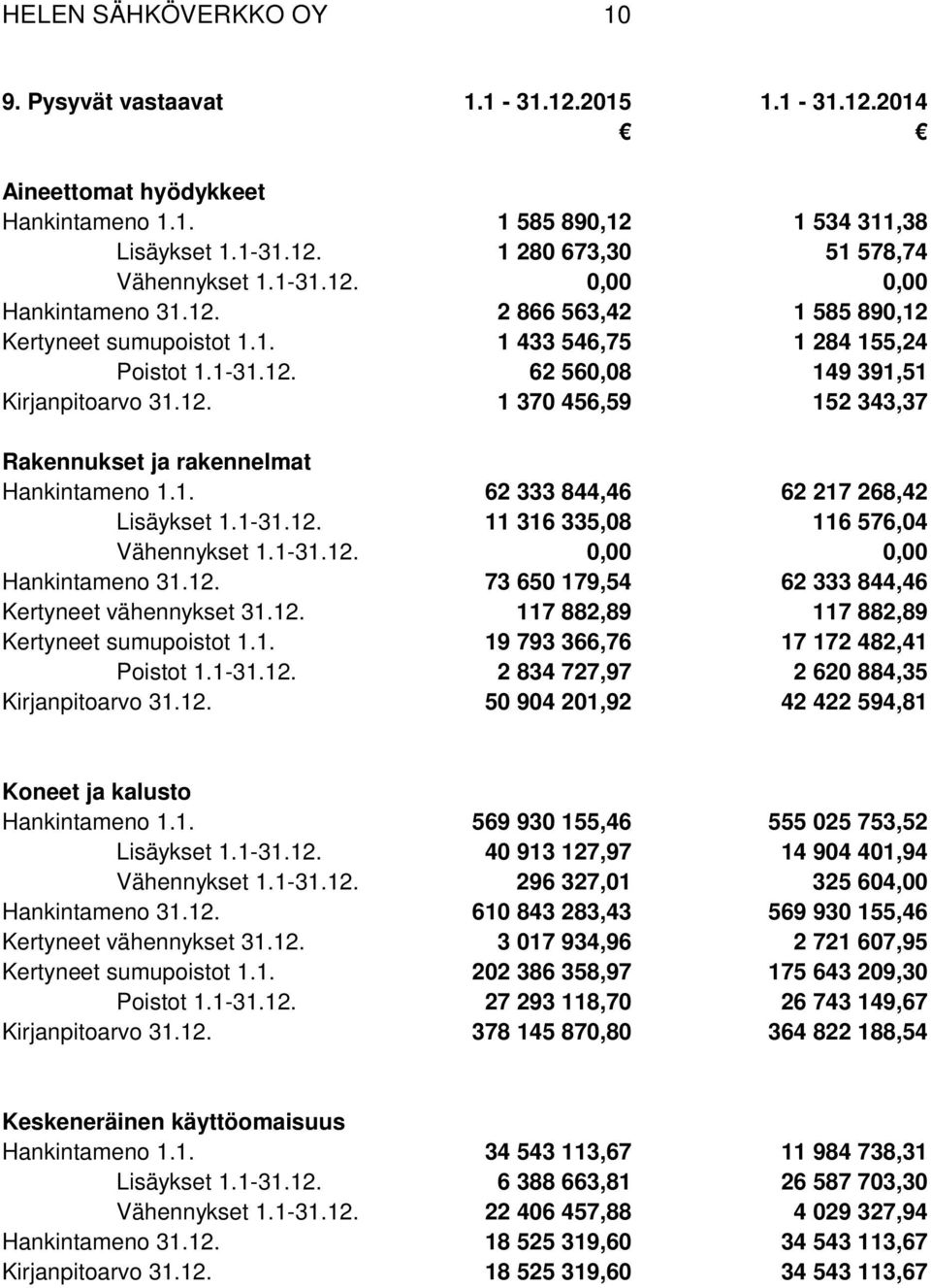 1. 62 333 844,46 62 217 268,42 Lisäykset 1.1-31.12. 11 316 335,08 116 576,04 Vähennykset 1.1-31.12. 0,00 0,00 Hankintameno 31.12. 73 650 179,54 62 333 844,46 Kertyneet vähennykset 31.12. 117 882,89 117 882,89 Kertyneet sumupoistot 1.
