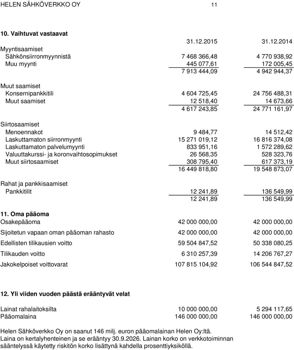 2014 Myyntisaamiset Sähkönsiirronmyynnistä 7 468 366,48 4 770 938,92 Muu myynti 445 077,61 172 005,45 7 913 444,09 4 942 944,37 Muut saamiset Konsernipankkitili 4 604 725,45 24 756 488,31 Muut