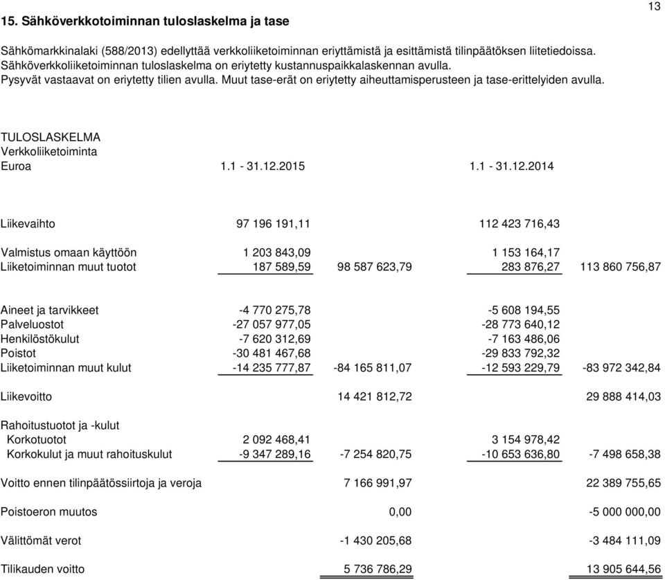 Muut tase-erät on eriytetty aiheuttamisperusteen ja tase-erittelyiden avulla. TULOSLASKELMA Verkkoliiketoiminta Euroa 1.1-31.12.
