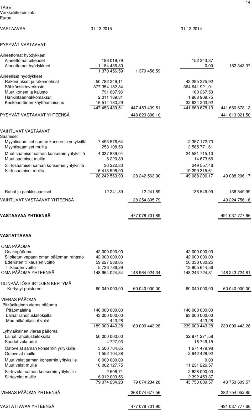 2014 PYSYVÄT VASTAAVAT Aineettomat hyödykkeet Aineettomat oikeudet 186 019,79 152 343,37 Aineettomat hyödykkeet 1 184 436,80 0,00 152 343,37 1 370 456,59 1 370 456,59 Aineelliset hyödykkeet