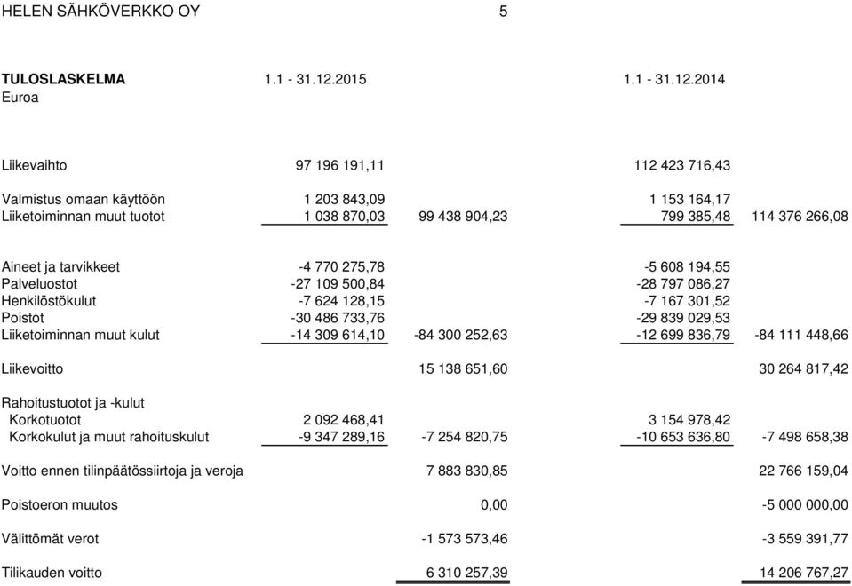2014 Euroa Liikevaihto 97 196 191,11 112 423 716,43 Valmistus omaan käyttöön 1 203 843,09 1 153 164,17 Liiketoiminnan muut tuotot 1 038 870,03 99 438 904,23 799 385,48 114 376 266,08 Aineet ja