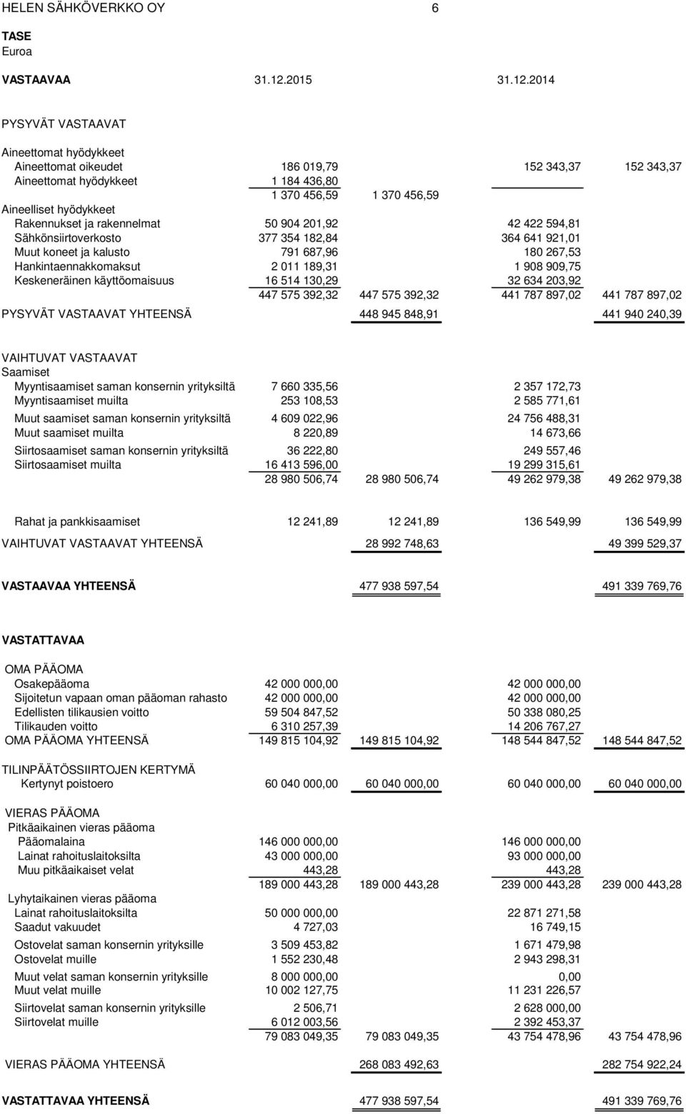 2014 PYSYVÄT VASTAAVAT Aineettomat hyödykkeet Aineettomat oikeudet 186 019,79 152 343,37 152 343,37 Aineettomat hyödykkeet 1 184 436,80 1 370 456,59 1 370 456,59 Aineelliset hyödykkeet Rakennukset ja
