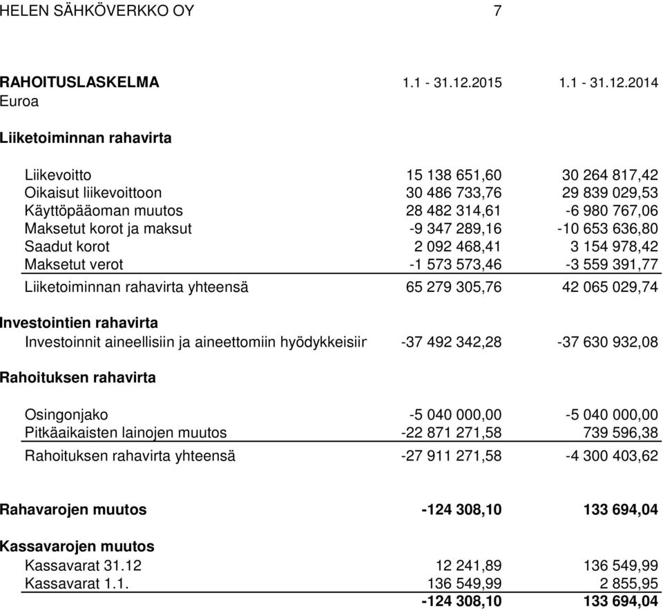 2014 Euroa Liiketoiminnan rahavirta Liikevoitto 15 138 651,60 30 264 817,42 Oikaisut liikevoittoon 30 486 733,76 29 839 029,53 Käyttöpääoman muutos 28 482 314,61-6 980 767,06 Maksetut korot ja maksut