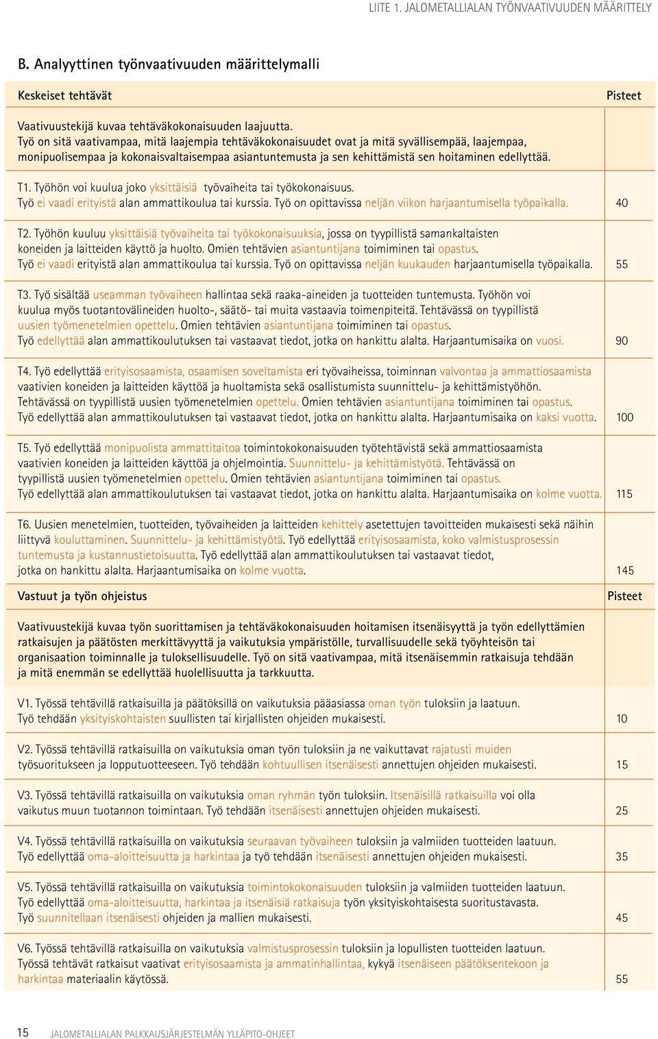 edellyttää. T1. Työhön voi kuulua joko yksittäisiä työvaiheita tai työkokonaisuus. Työ ei vaadi erityistä alan ammattikoulua tai kurssia. Työ on opittavissa neljän viikon harjaantumisella työpaikalla.