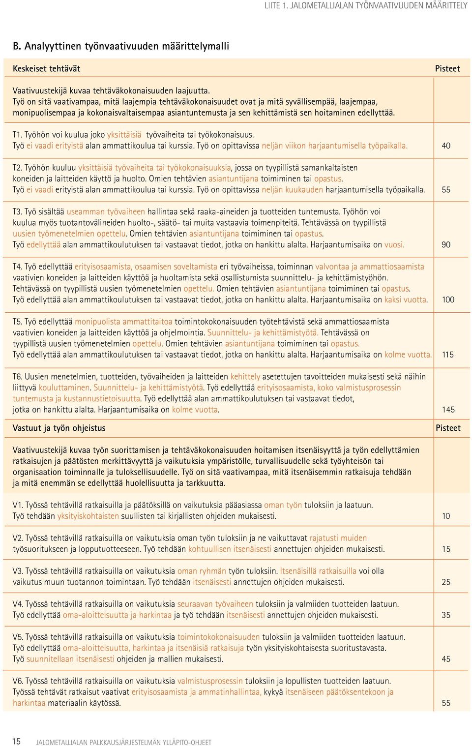 edellyttää. T1. Työhön voi kuulua joko yksittäisiä työvaiheita tai työkokonaisuus. Työ ei vaadi erityistä alan ammattikoulua tai kurssia. Työ on opittavissa neljän viikon harjaantumisella työpaikalla.