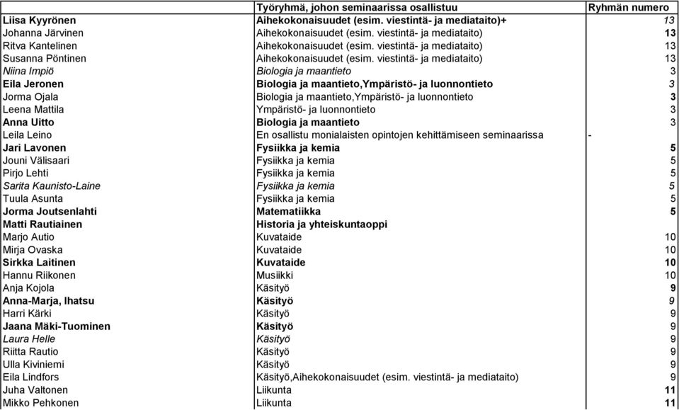 viestintä ja mediataito) 13 Niina Impiö Biologia ja maantieto 3 Eila Jeronen Biologia ja maantieto,ympäristö ja luonnontieto 3 Jorma Ojala Biologia ja maantieto,ympäristö ja luonnontieto 3 Leena