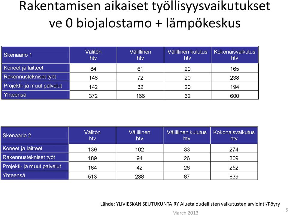 2 Välitön Välillinen Välillinen kulutus Kokonaisvaikutus Koneet ja laitteet 139 102 33 274 Rakennustekniset työt 189 94 26 309 Projekti- ja