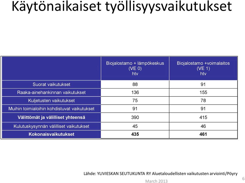 kohdistuvat vaikutukset 91 91 Välittömät ja välilliset yhteensä 390 415 Kulutuskysynnän välilliset vaikutukset 45