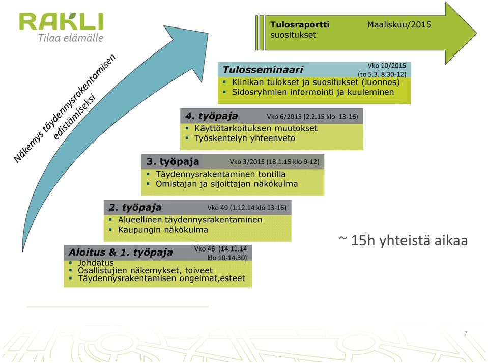 1.15 klo 9-12) Täydennysrakentaminen tontilla Omistajan ja sijoittajan näkökulma 2. työpaja 9/2013 Vko 49 (1.12.14 klo 13-16) Alueellinen täydennysrakentaminen Kaupungin näkökulma Vko46 (14.