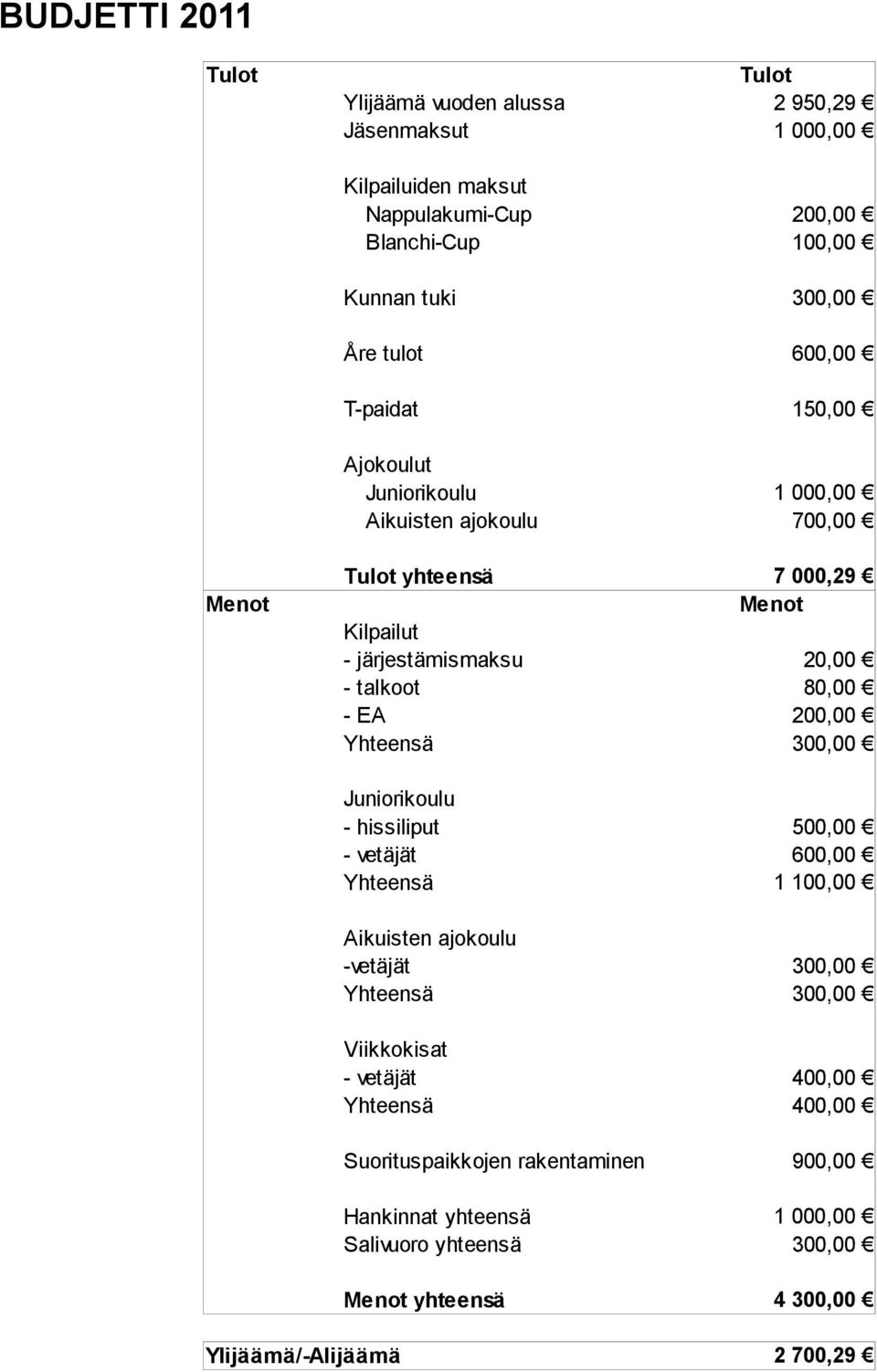 80,00 - EA 200,00 Yhteensä 300,00 Juniorikoulu - hissiliput 500,00 - vetäjät 600,00 Yhteensä 1 100,00 Aikuisten ajokoulu -vetäjät 300,00 Yhteensä 300,00 Viikkokisat -