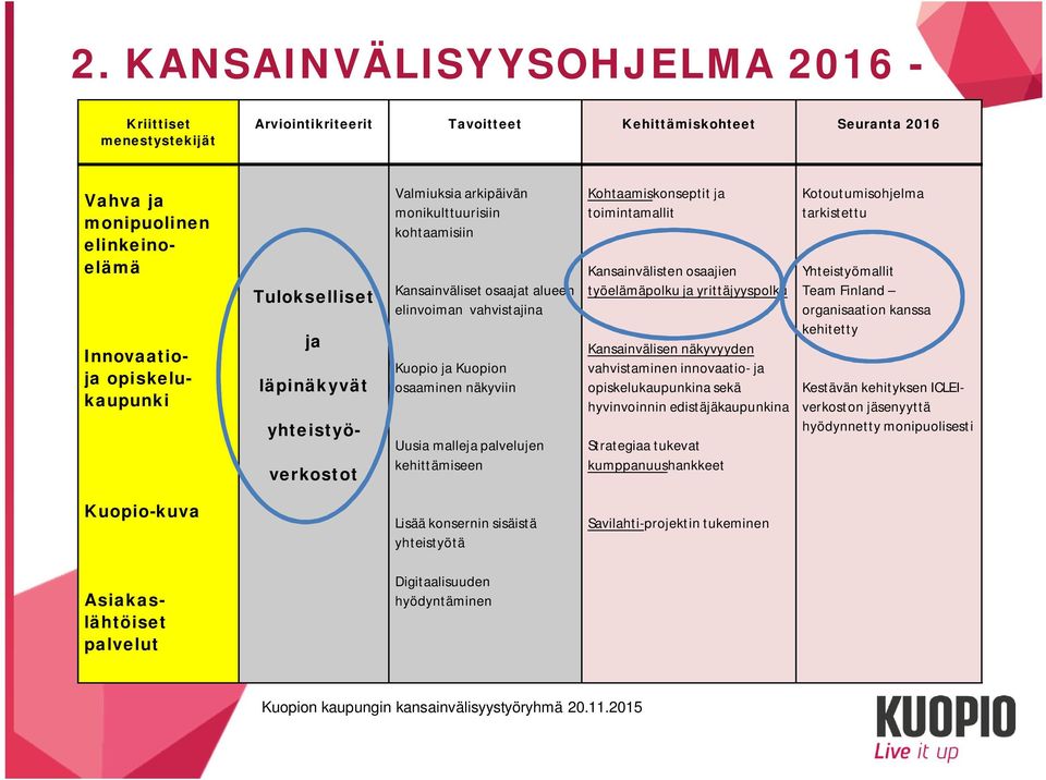 malleja palvelujen kehittämiseen Kohtaamiskonseptit ja toimintamallit Kansainvälisten osaajien työelämäpolku ja yrittäjyyspolku Kansainvälisen näkyvyyden vahvistaminen innovaatio- ja