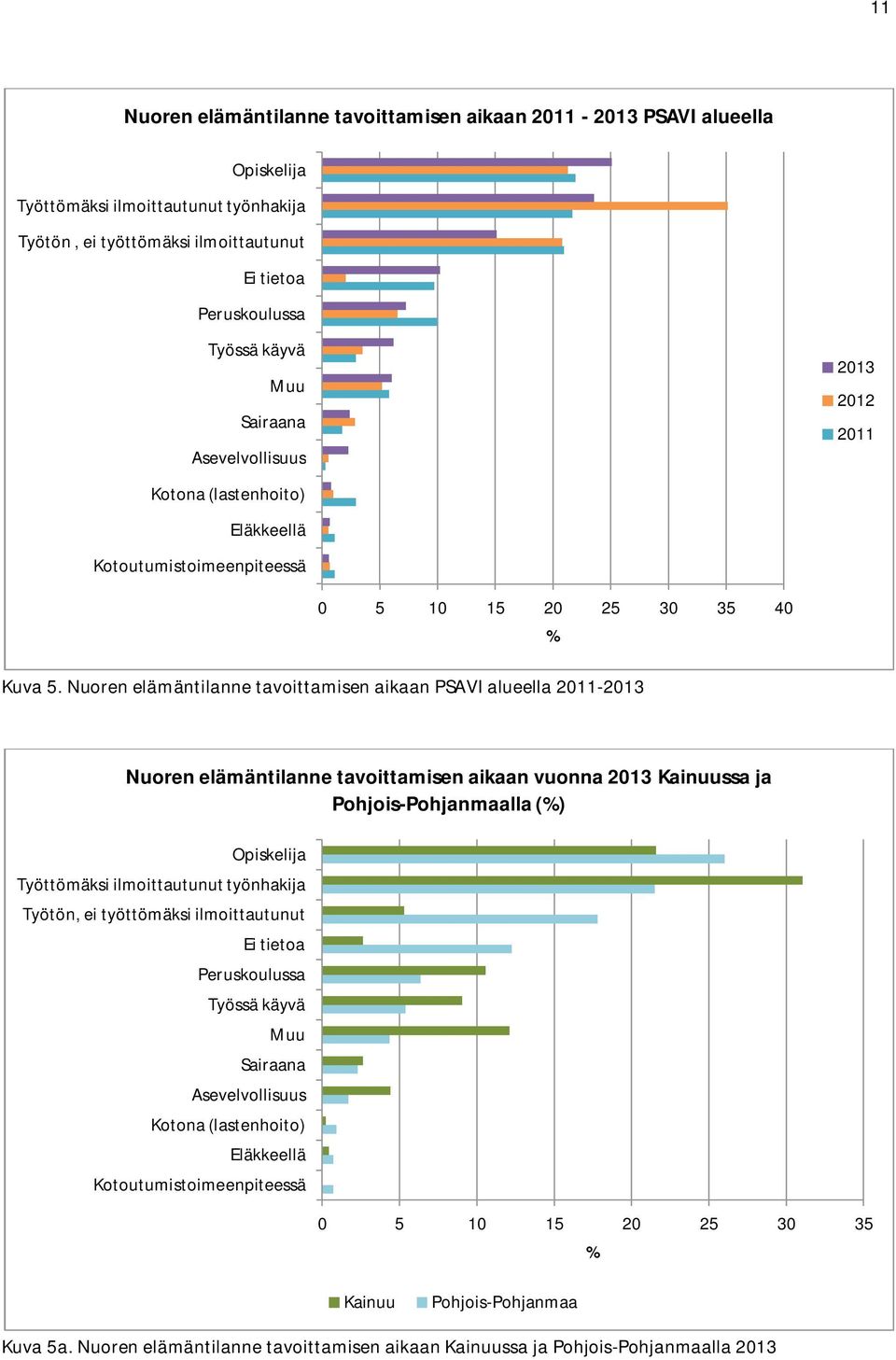 Nuoren elämäntilanne tavoittamisen aikaan PSAVI alueella 2011-2013 Nuoren elämäntilanne tavoittamisen aikaan vuonna 2013 Kainuussa ja Pohjois-Pohjanmaalla () Opiskelija Työttömäksi ilmoittautunut