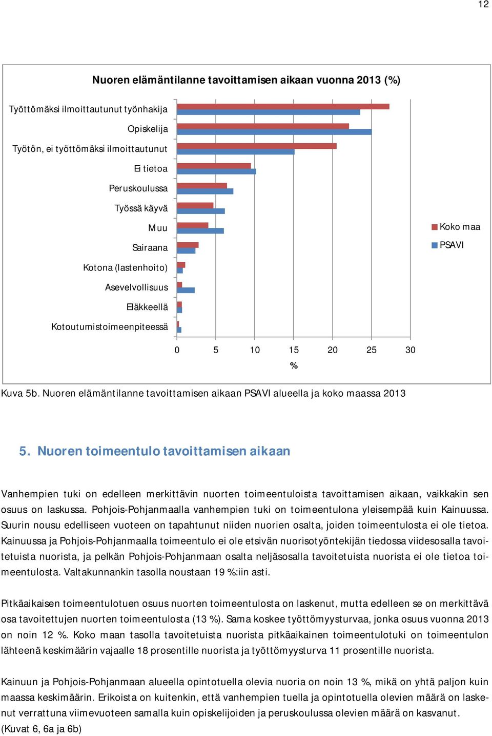 Nuoren toimeentulo tavoittamisen aikaan Vanhempien tuki on edelleen merkittävin nuorten toimeentuloista tavoittamisen aikaan, vaikkakin sen osuus on laskussa.