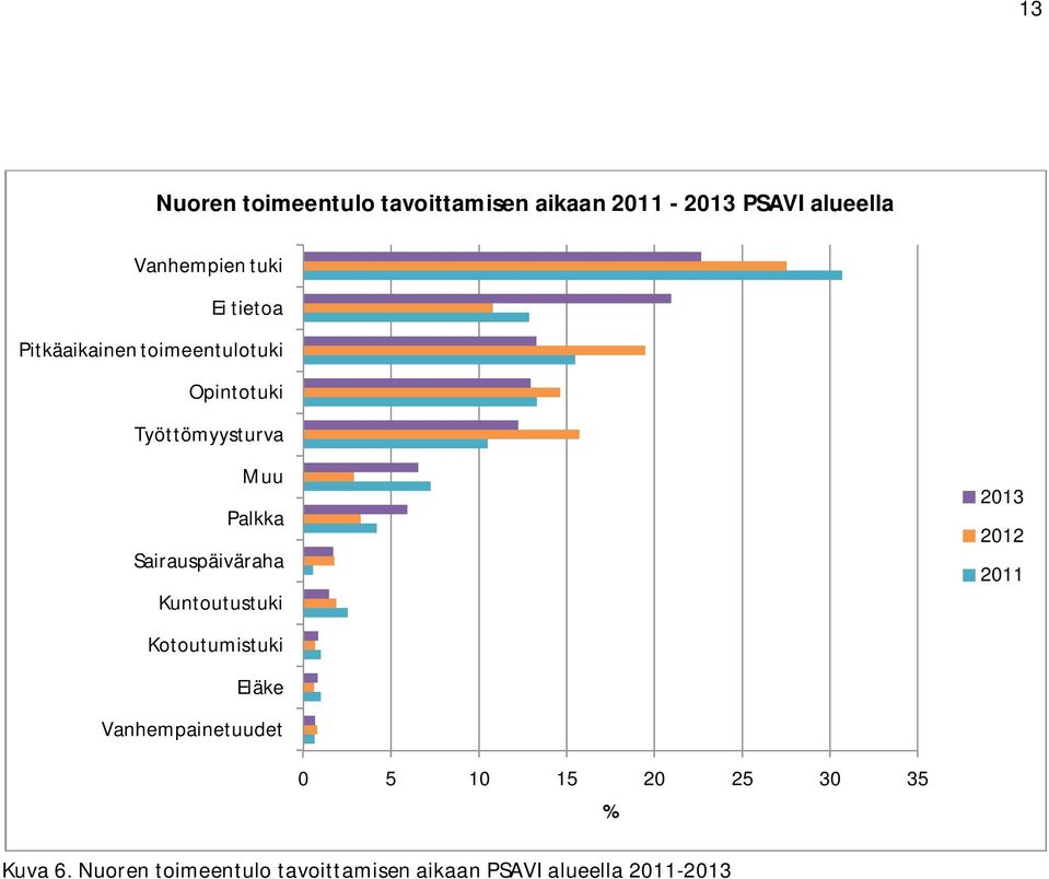 Sairauspäiväraha Kuntoutustuki 2013 2012 2011 Kotoutumistuki Eläke Vanhempainetuudet