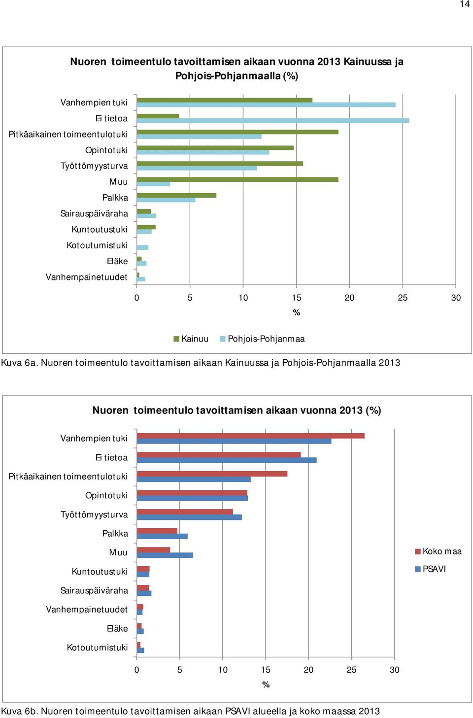 Nuoren toimeentulo tavoittamisen aikaan Kainuussa ja Pohjois-Pohjanmaalla 2013 Nuoren toimeentulo tavoittamisen aikaan vuonna 2013 () Vanhempien tuki Ei tietoa Pitkäaikainen