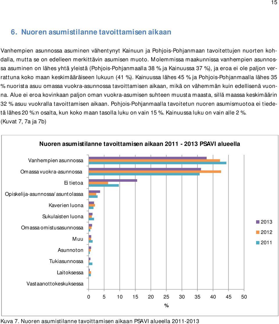 Kainuussa lähes 45 ja Pohjois-Pohjanmaalla lähes 35 nuorista asuu omassa vuokra-asunnossa tavoittamisen aikaan, mikä on vähemmän kuin edellisenä vuonna.