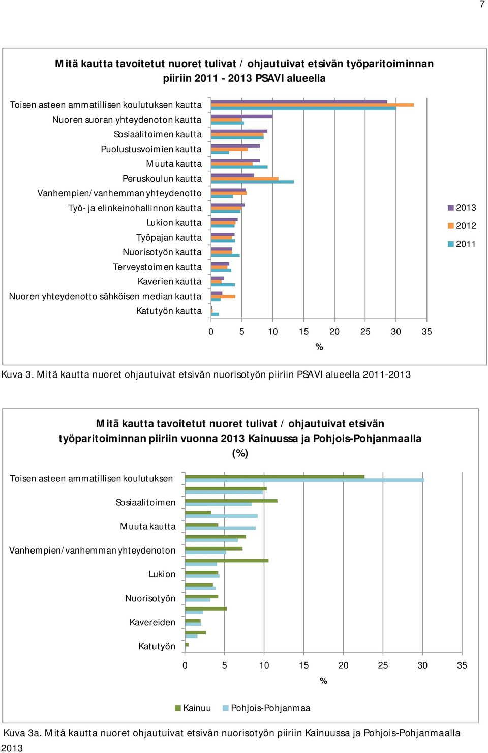 Terveystoimen kautta Kaverien kautta Nuoren yhteydenotto sähköisen median kautta Katutyön kautta 2013 2012 2011 0 5 10 15 20 25 30 35 Kuva 3.