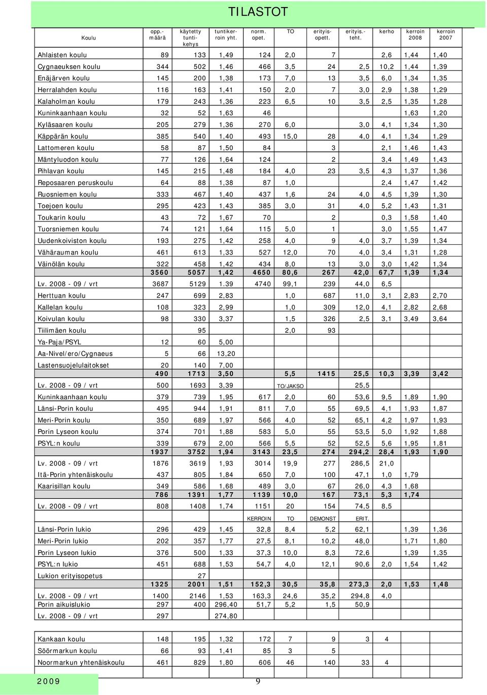 116 163 1,41 150 2,0 7 3,0 2,9 1,38 1,29 Kalaholman koulu 179 243 1,36 223 6,5 10 3,5 2,5 1,35 1,28 Kuninkaanhaan koulu 32 52 1,63 46 1,63 1,20 Kyläsaaren koulu 205 279 1,36 270 6,0 3,0 4,1 1,34 1,30