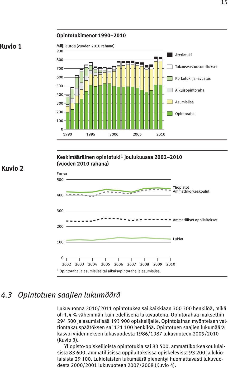 Keskimääräinen opintotuki 1 joulukuussa 2002 2010 (vuoden 2010 rahana) Euroa 500 400 Yliopistot Ammattikorkeakoulut 300 200 Ammatilliset oppilaitokset 100 Lukiot 0 2002 2003 2004 2005 2006 2007 2008