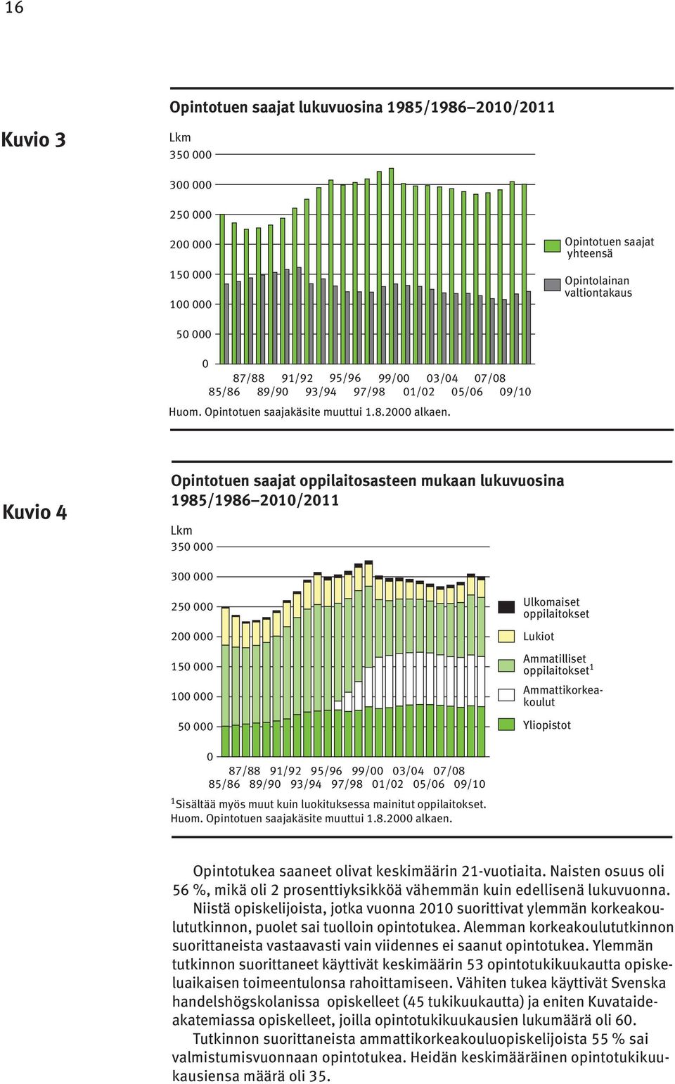 Kuvio 4 Opintotuen saajat oppilaitosasteen mukaan lukuvuosina 1985/1986 2010/2011 Lkm 350 000 300 000 250 000 200 000 150 000 100 000 50 000 Ulkomaiset oppilaitokset Lukiot Ammatilliset oppilaitokset