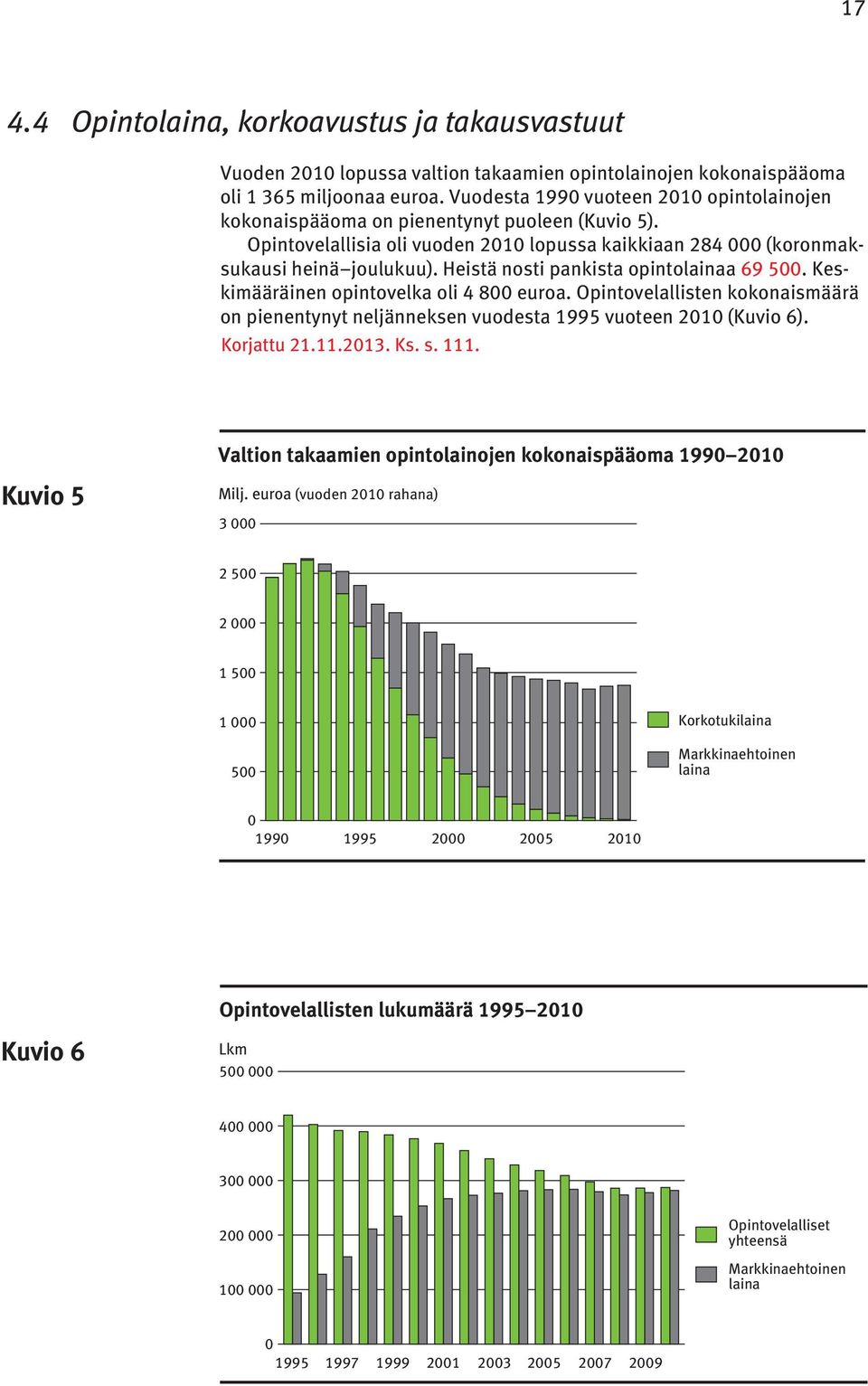 Heistä nosti pankista opintolainaa 69 500. Keskimääräinen opintovelka oli 4 800 euroa. Opintovelallisten kokonaismäärä on pienentynyt neljänneksen vuodesta 1995 vuoteen 2010 (Kuvio 6). Korjattu 21.11.