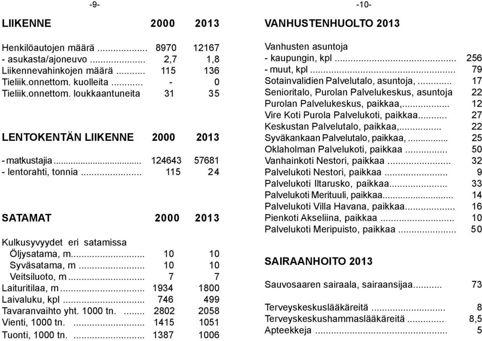 .. 115 24 SATAMAT 2000 2013 Kulkusyvyydet eri satamissa Öljysatama, m... 10 10 Syväsatama, m... 10 10 Veitsiluoto, m... 7 7 Laituritilaa, m... 1934 1800 Laivaluku, kpl... 746 499 Tavaranvaihto yht.