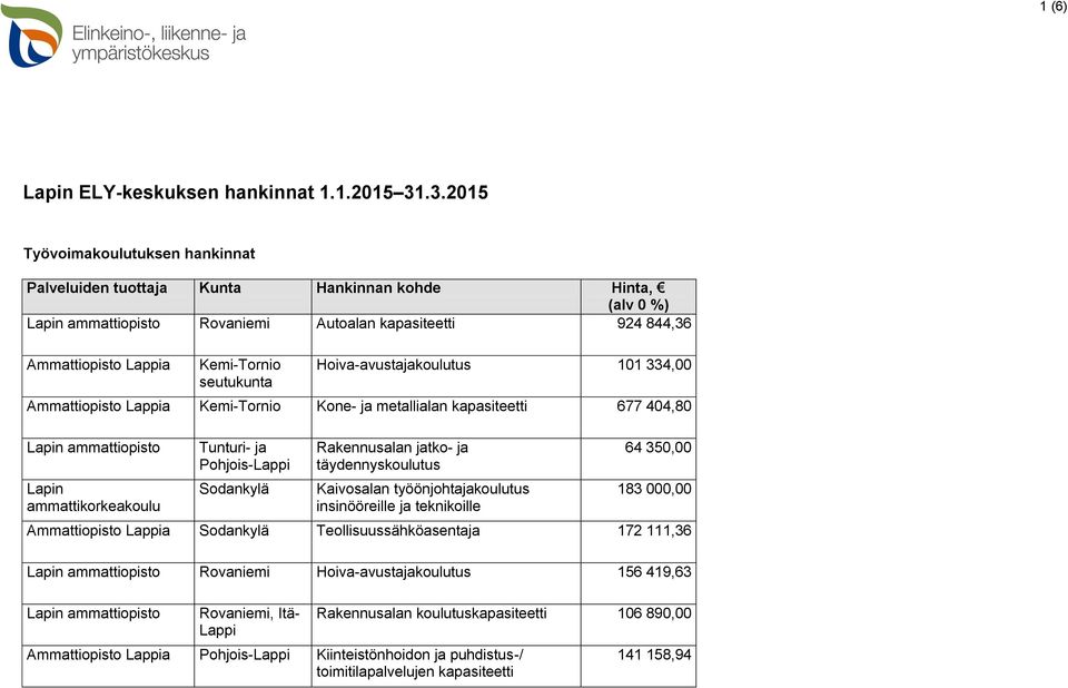 Hoiva-avustajakoulutus 101 334,00 Ammattiopisto Lappia -Tornio Kone- ja metallialan kapasiteetti 677 404,80 Lapin ammattiopisto Lapin ammattikorkeakoulu Tunturi- ja Pohjois-Lappi Sodankylä