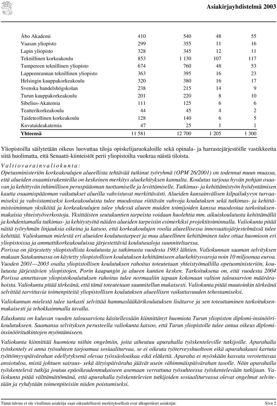 Teatterikorkeakoulu 44 45 4 2 Taideteollinen korkeakoulu 128 140 6 5 Kuvataideakatemia 47 25 1 1 Yhteensä 11 581 12 700 1 205 1 300 Yliopistoilla säilytetään oikeus luovuttaa tiloja