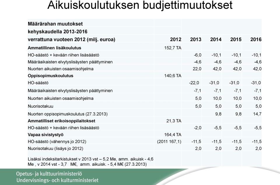 aikuisten osaamisohjelma 22,0 42,0 42,0 42,0 Oppisopimuskoulutus 140,6 TA HO-säästö -22,0-31,0-31,0-31,0 Määräaikaisten elvytyslisäysten päättyminen -7,1-7,1-7,1-7,1 Nuorten aikuisten osaamisohjelma